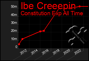 Total Graph of Ibe Creeepin