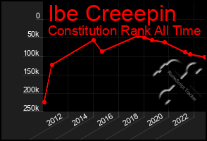 Total Graph of Ibe Creeepin