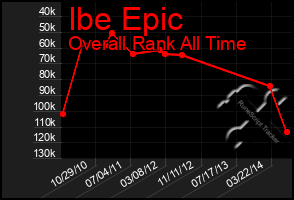 Total Graph of Ibe Epic