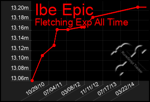 Total Graph of Ibe Epic