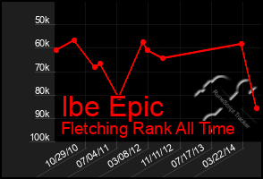 Total Graph of Ibe Epic