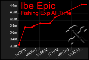 Total Graph of Ibe Epic