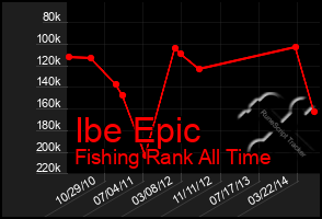 Total Graph of Ibe Epic