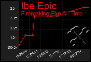 Total Graph of Ibe Epic