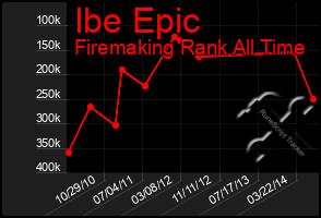 Total Graph of Ibe Epic