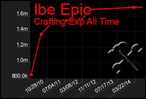 Total Graph of Ibe Epic