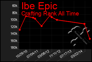 Total Graph of Ibe Epic