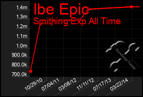 Total Graph of Ibe Epic