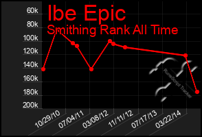 Total Graph of Ibe Epic