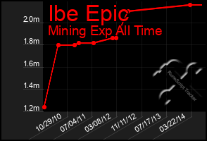 Total Graph of Ibe Epic