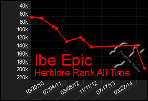 Total Graph of Ibe Epic