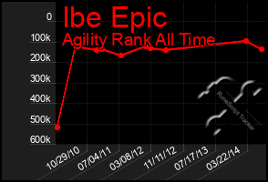 Total Graph of Ibe Epic