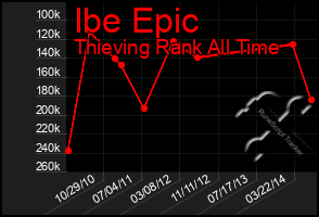 Total Graph of Ibe Epic