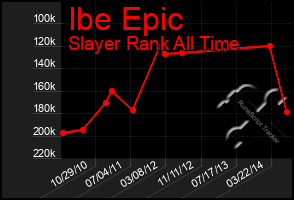 Total Graph of Ibe Epic