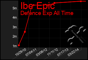 Total Graph of Ibe Epic