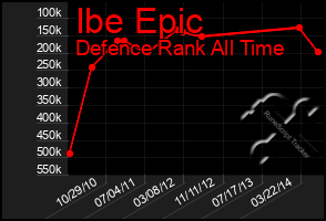 Total Graph of Ibe Epic