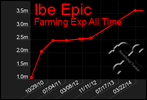 Total Graph of Ibe Epic