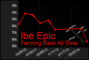 Total Graph of Ibe Epic