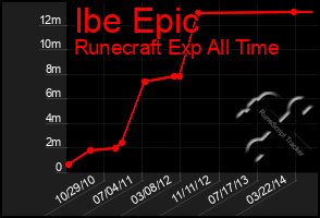 Total Graph of Ibe Epic