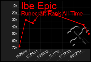 Total Graph of Ibe Epic