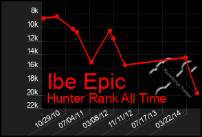 Total Graph of Ibe Epic