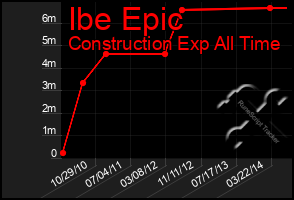 Total Graph of Ibe Epic