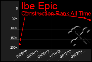 Total Graph of Ibe Epic