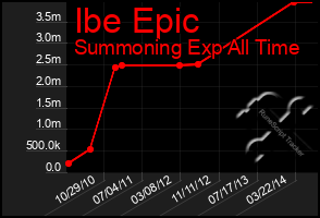 Total Graph of Ibe Epic