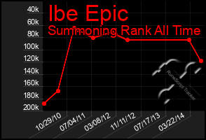 Total Graph of Ibe Epic