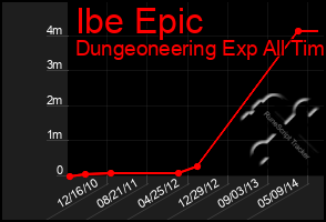 Total Graph of Ibe Epic