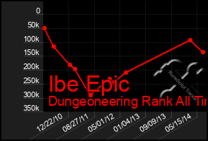 Total Graph of Ibe Epic