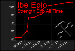 Total Graph of Ibe Epic