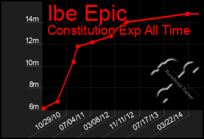 Total Graph of Ibe Epic