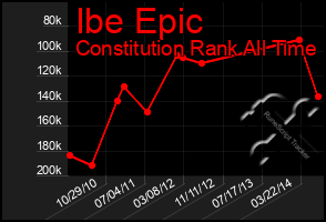 Total Graph of Ibe Epic