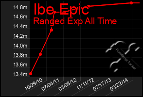 Total Graph of Ibe Epic