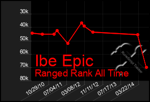 Total Graph of Ibe Epic