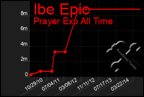 Total Graph of Ibe Epic