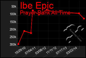 Total Graph of Ibe Epic