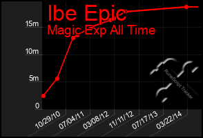 Total Graph of Ibe Epic