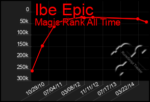 Total Graph of Ibe Epic