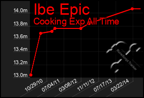 Total Graph of Ibe Epic