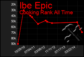 Total Graph of Ibe Epic