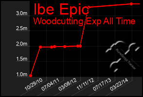 Total Graph of Ibe Epic