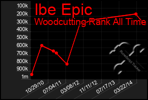 Total Graph of Ibe Epic