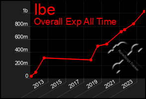 Total Graph of Ibe