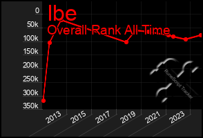 Total Graph of Ibe