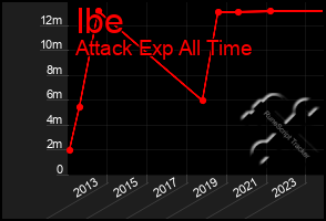 Total Graph of Ibe