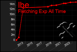 Total Graph of Ibe