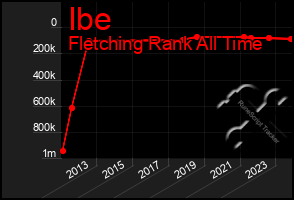 Total Graph of Ibe