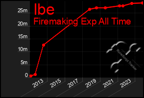 Total Graph of Ibe